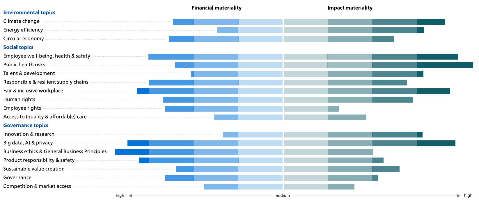 Dual materiality analysis within the CSRD (2025)