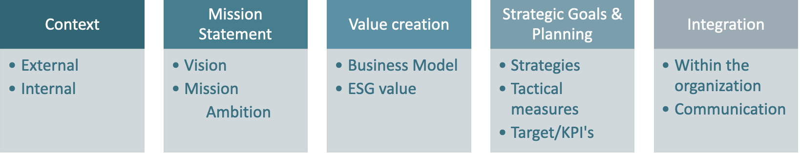 Developing ESG strategy - Empact